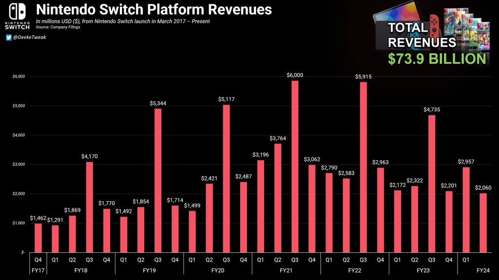 任天堂Switch主机售出1.32亿台 销售额超739亿美元